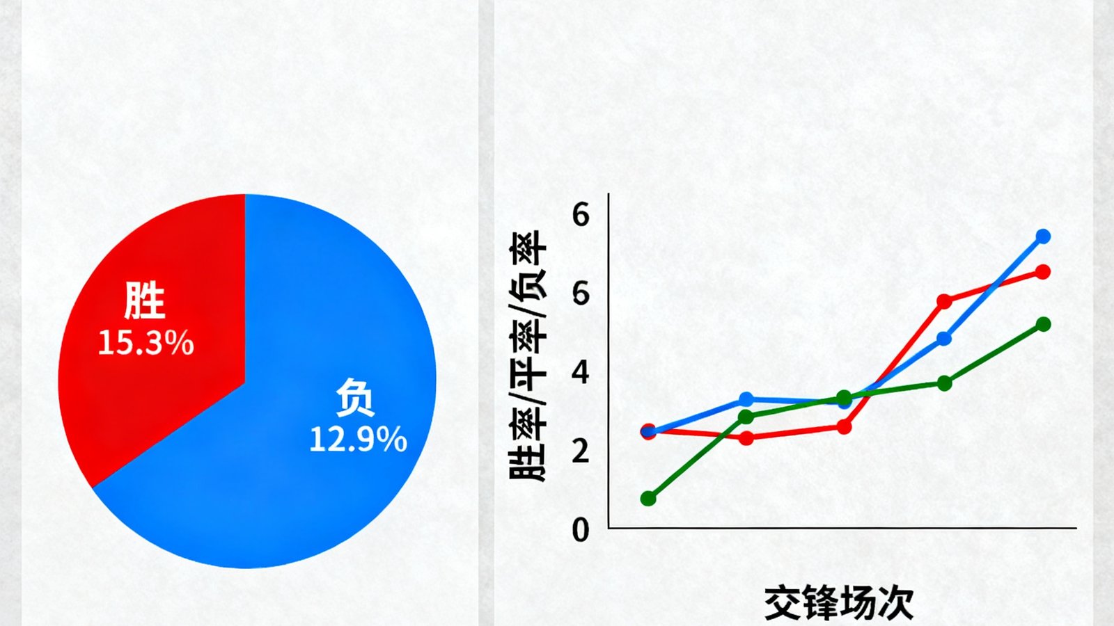 数据预测分析图表，展示胜平负概率分布饼图和历史交锋数据趋势折线图
